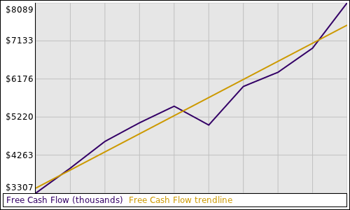 Free Cash Flow and Trendline for NYSE:KO
